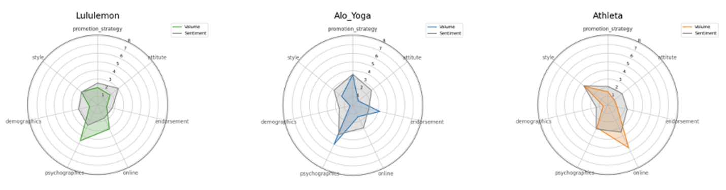 A radar chart depicting three yoga clothing brands, which GPT-4V was asked to analyze.