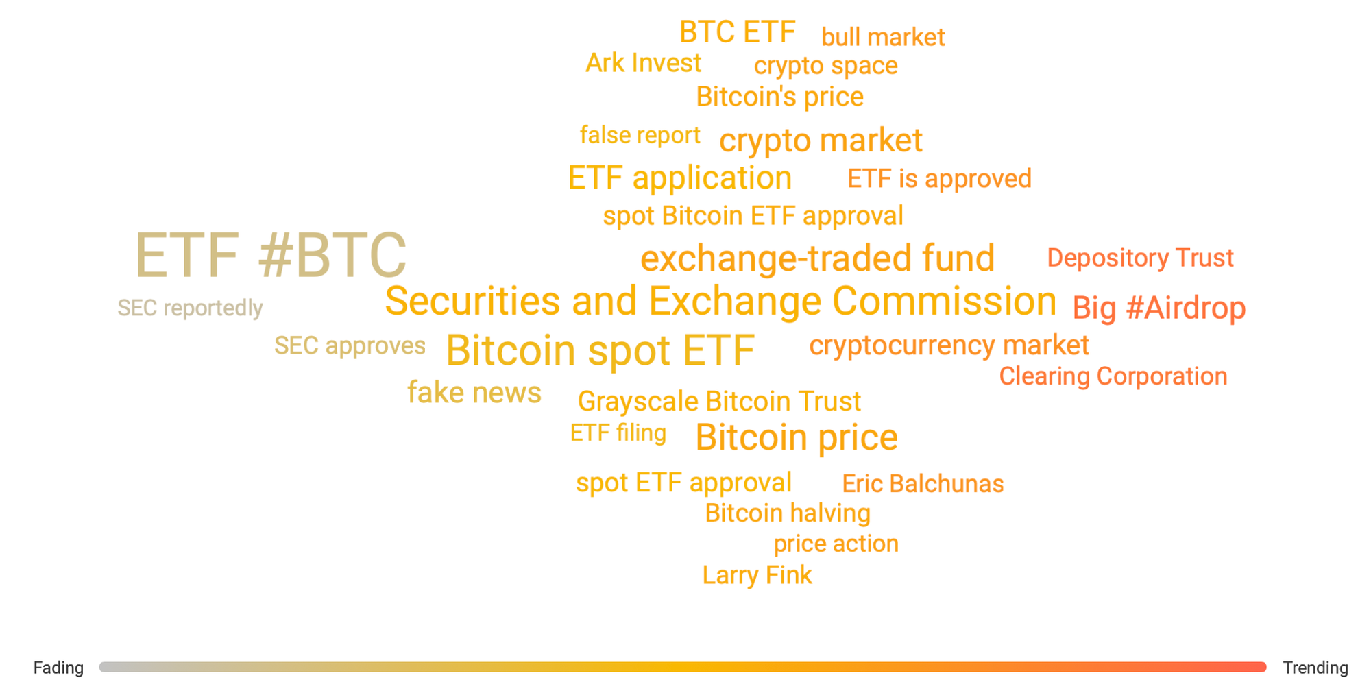 The anticipation of Bitcoin Futures ETF has become a trending topic on social media