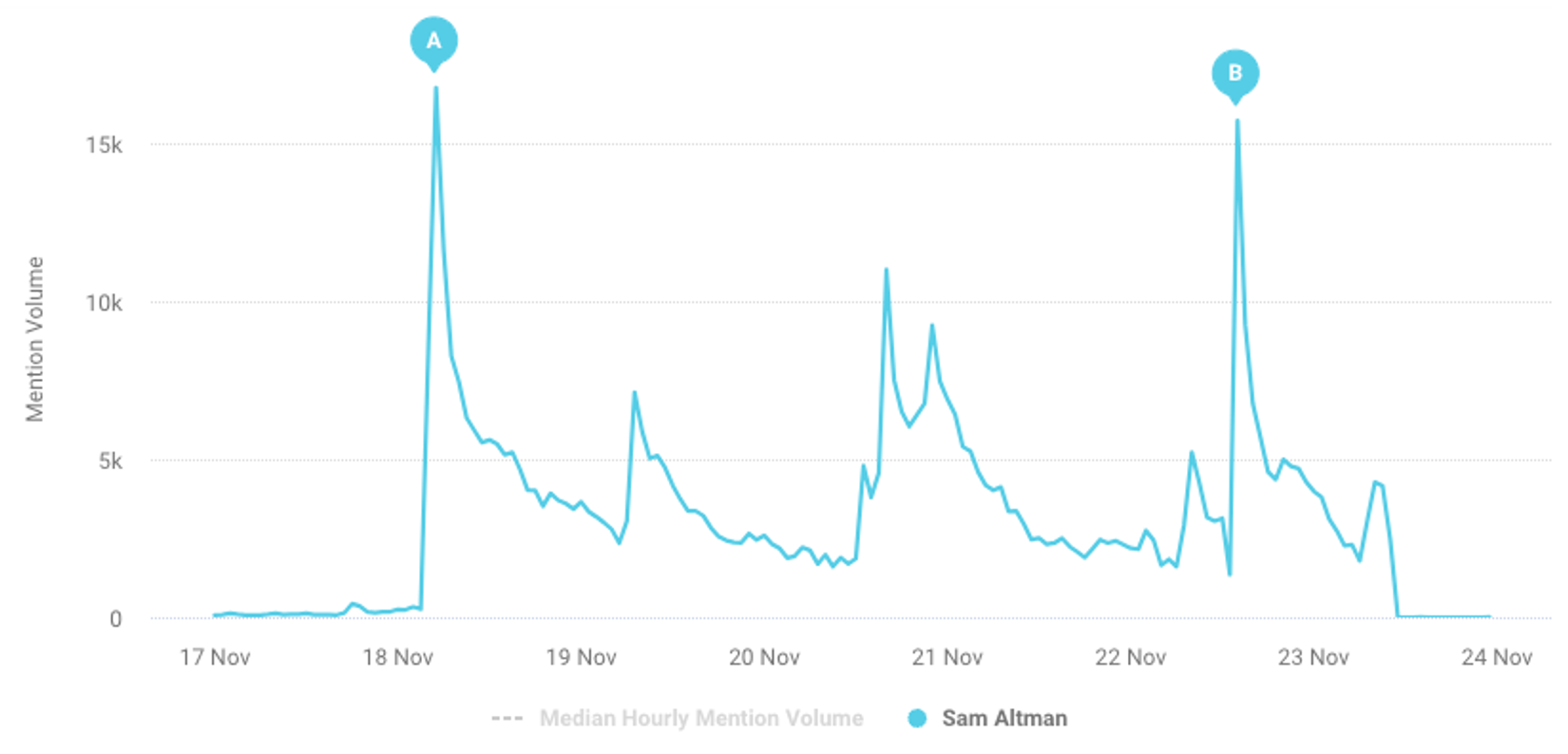 Chart showing social media reaction peaks to Sam Altman's dismissal and return at OpenAI on November 17 and 21