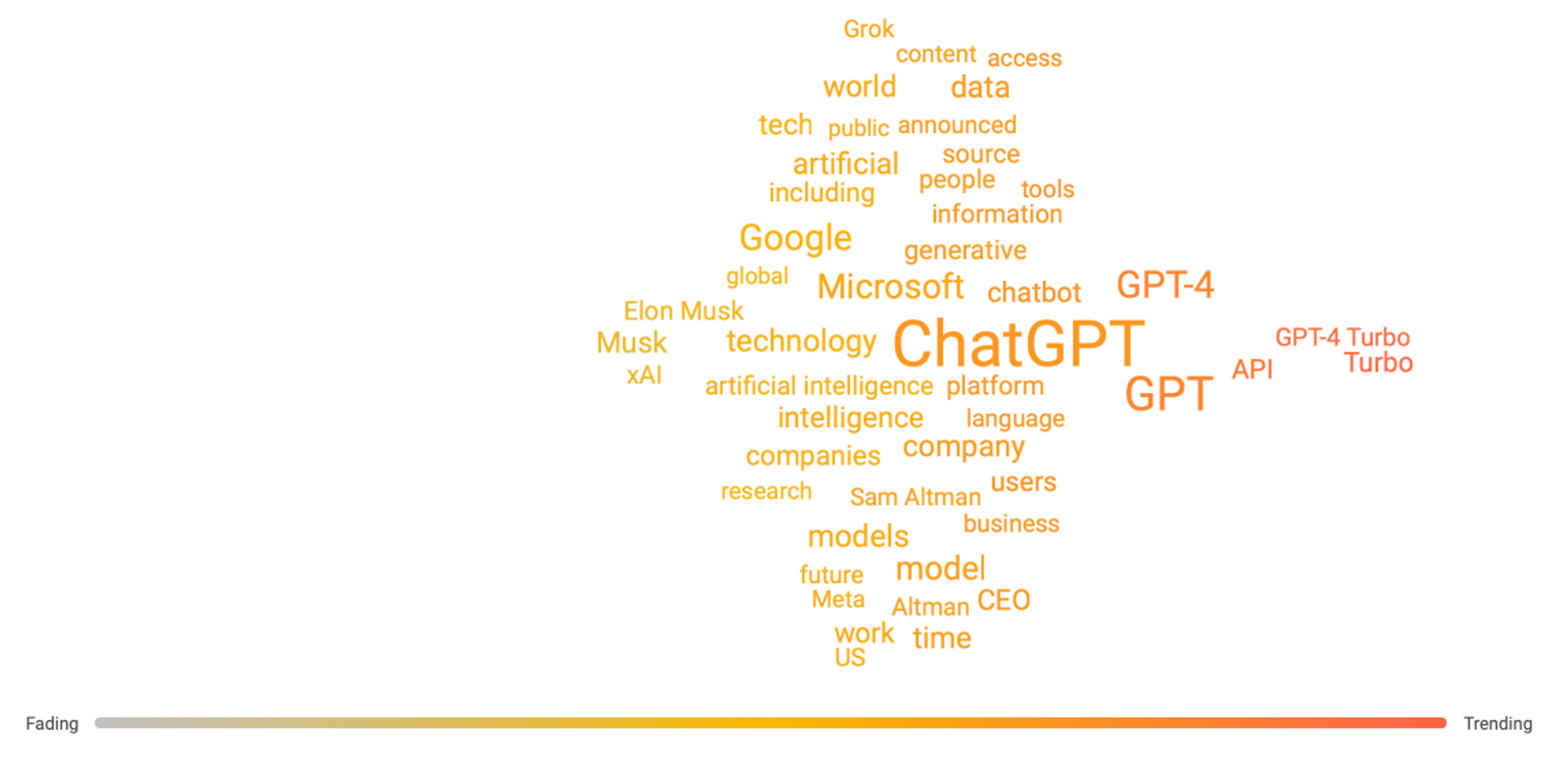 Social media monitoring reveals that GPT-4 Turbo is the hottest topic at the DevDay Developer's Day event
