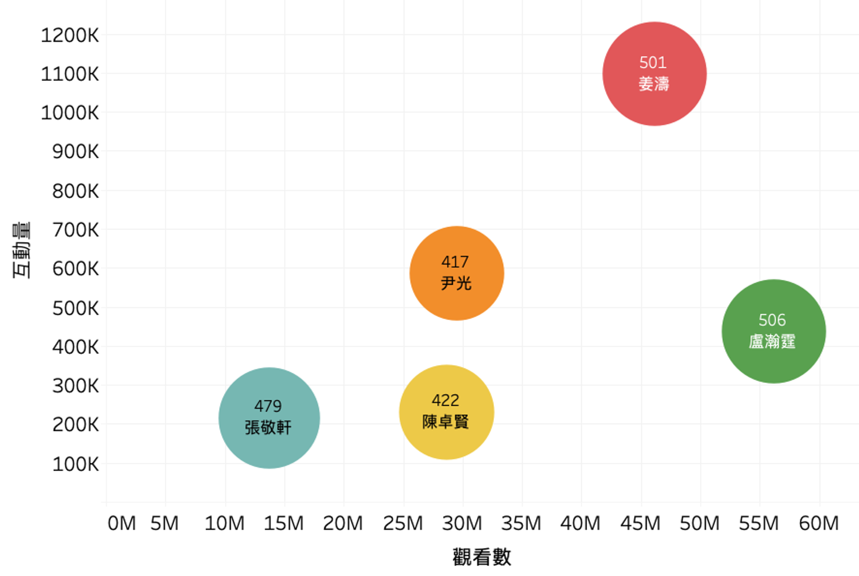 Chart showing 2023 YouTube interactions for five male singers, with Keung To's 501 videos surpassing 46 million views