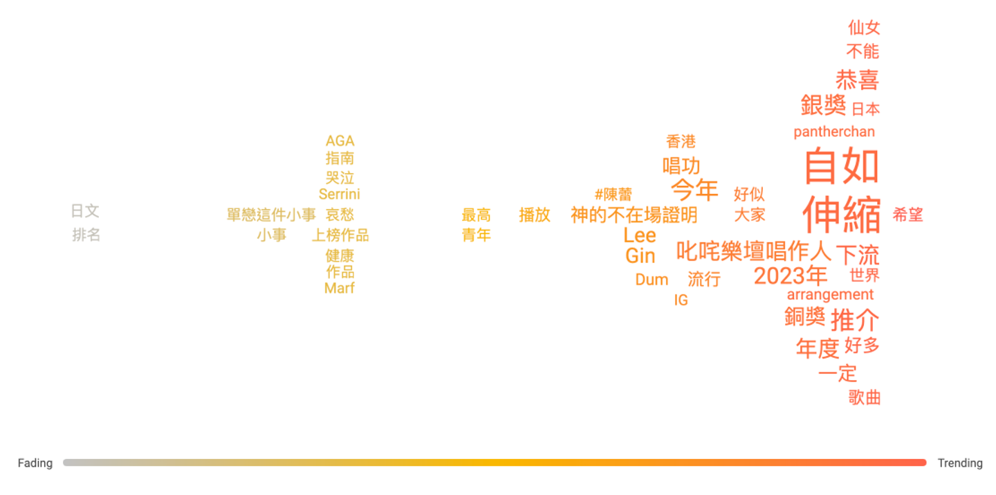 Word cloud showing 《伸縮自如的愛》'Flexible Love' as a hot topic in social media discussions