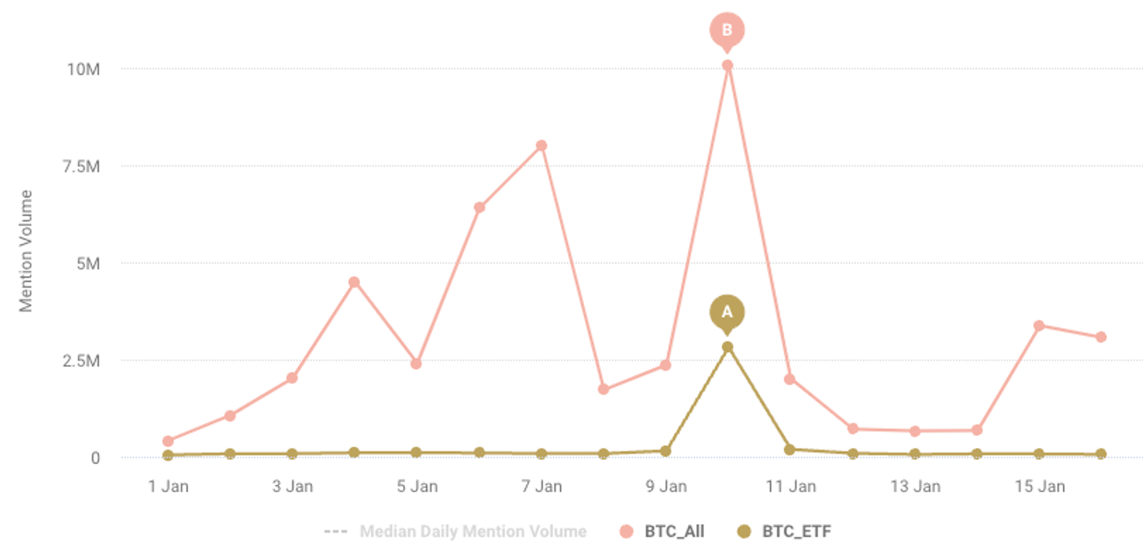A line chart shows social media mentions of Bitcoin and its ETFs, peaking on January 10.